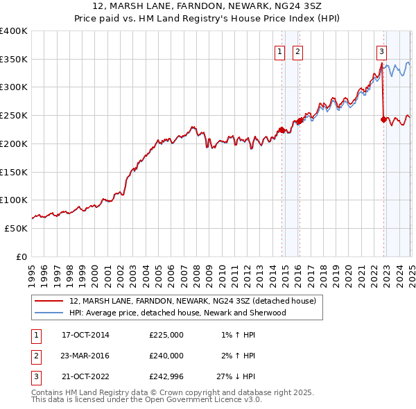 12, MARSH LANE, FARNDON, NEWARK, NG24 3SZ: Price paid vs HM Land Registry's House Price Index