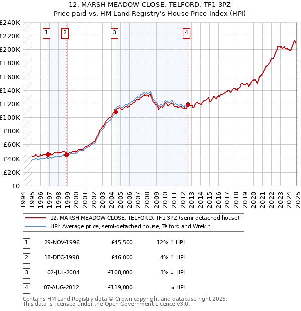 12, MARSH MEADOW CLOSE, TELFORD, TF1 3PZ: Price paid vs HM Land Registry's House Price Index