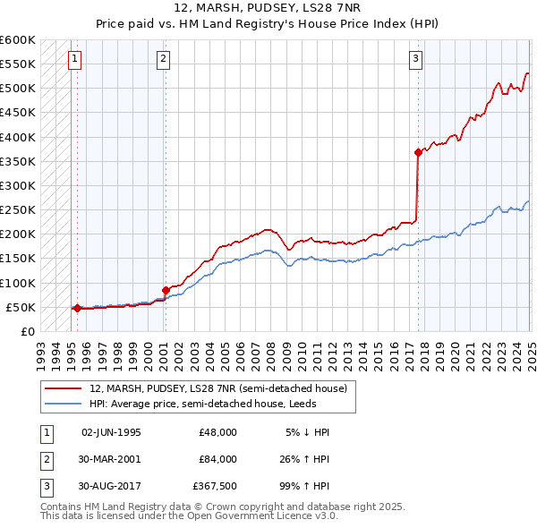 12, MARSH, PUDSEY, LS28 7NR: Price paid vs HM Land Registry's House Price Index