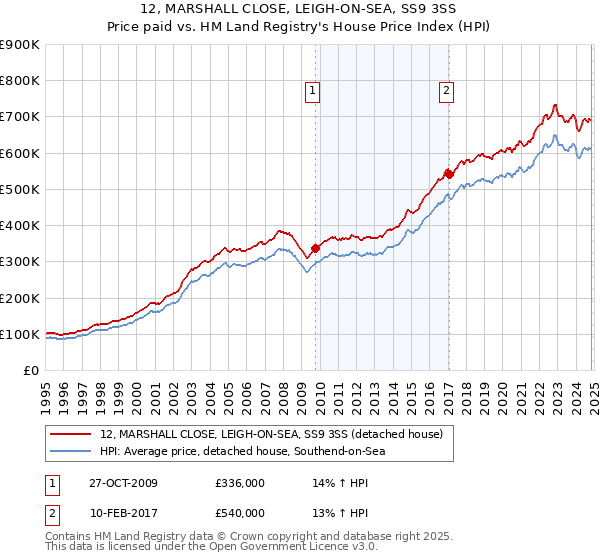 12, MARSHALL CLOSE, LEIGH-ON-SEA, SS9 3SS: Price paid vs HM Land Registry's House Price Index