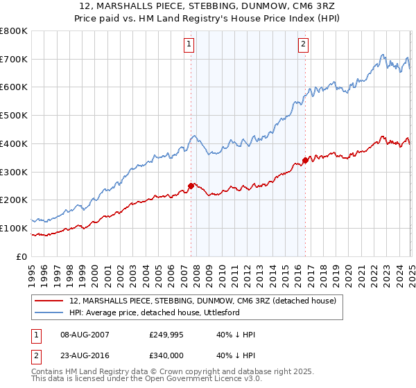 12, MARSHALLS PIECE, STEBBING, DUNMOW, CM6 3RZ: Price paid vs HM Land Registry's House Price Index