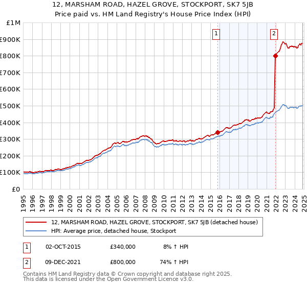 12, MARSHAM ROAD, HAZEL GROVE, STOCKPORT, SK7 5JB: Price paid vs HM Land Registry's House Price Index