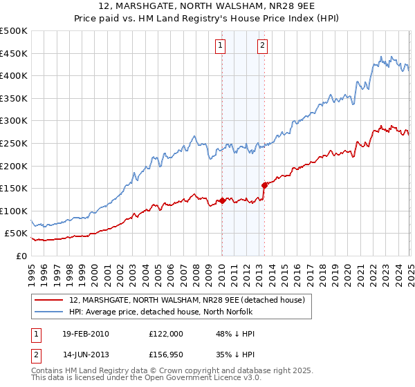 12, MARSHGATE, NORTH WALSHAM, NR28 9EE: Price paid vs HM Land Registry's House Price Index