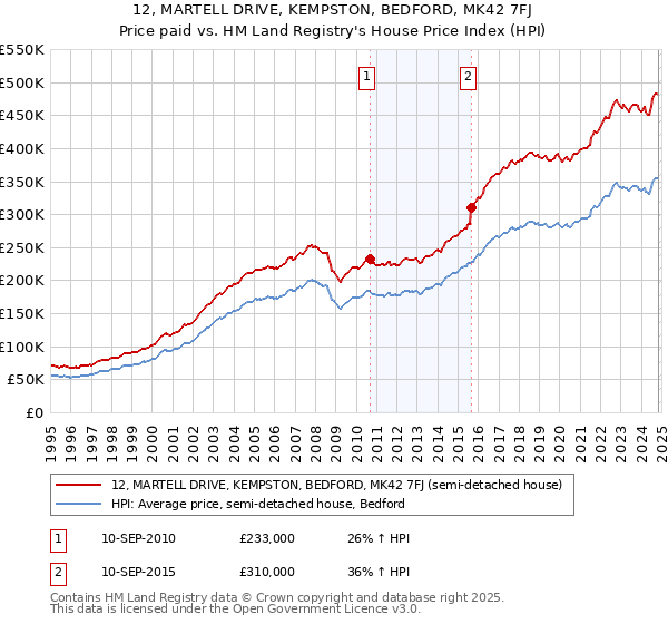 12, MARTELL DRIVE, KEMPSTON, BEDFORD, MK42 7FJ: Price paid vs HM Land Registry's House Price Index