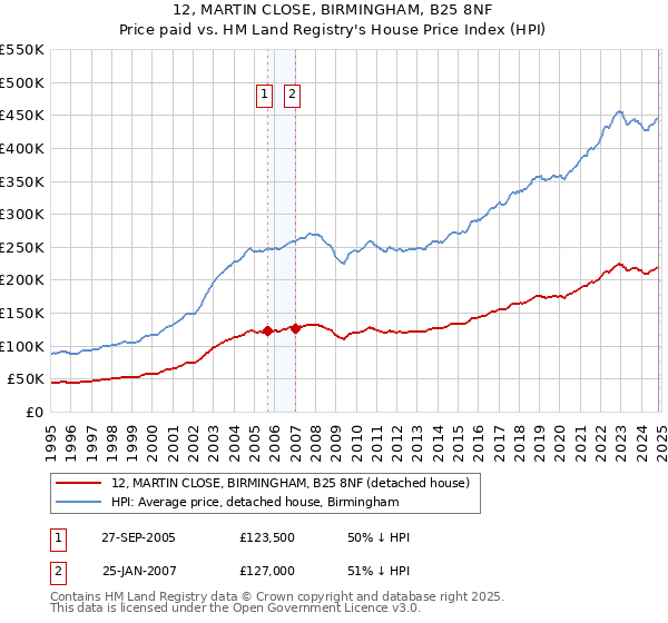 12, MARTIN CLOSE, BIRMINGHAM, B25 8NF: Price paid vs HM Land Registry's House Price Index