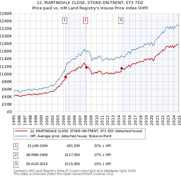 12, MARTINDALE CLOSE, STOKE-ON-TRENT, ST3 7DZ: Price paid vs HM Land Registry's House Price Index