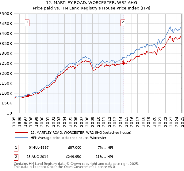 12, MARTLEY ROAD, WORCESTER, WR2 6HG: Price paid vs HM Land Registry's House Price Index