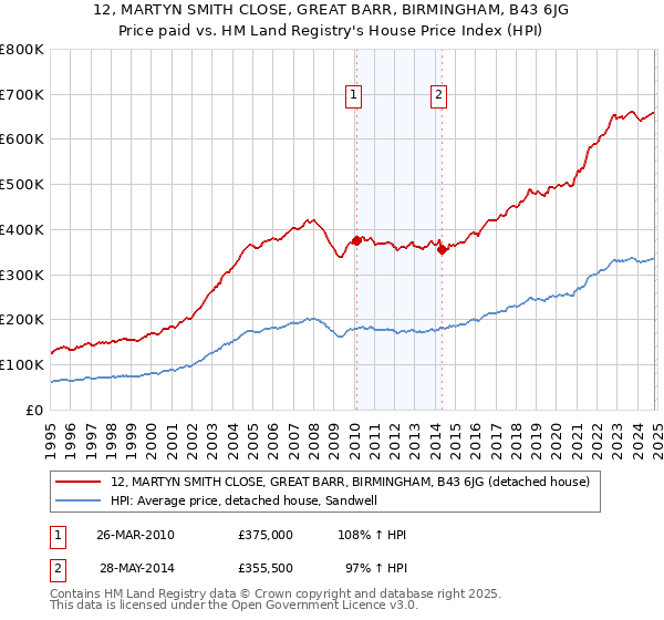 12, MARTYN SMITH CLOSE, GREAT BARR, BIRMINGHAM, B43 6JG: Price paid vs HM Land Registry's House Price Index