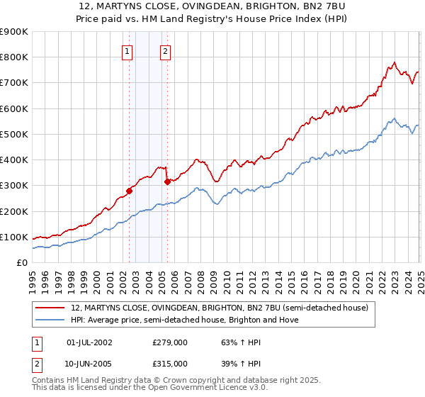 12, MARTYNS CLOSE, OVINGDEAN, BRIGHTON, BN2 7BU: Price paid vs HM Land Registry's House Price Index