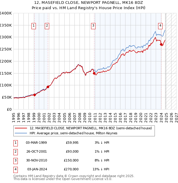 12, MASEFIELD CLOSE, NEWPORT PAGNELL, MK16 8DZ: Price paid vs HM Land Registry's House Price Index