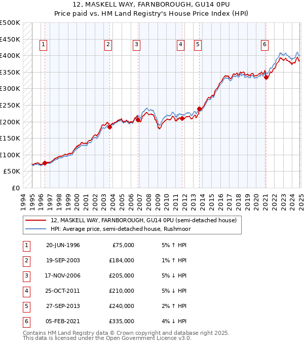 12, MASKELL WAY, FARNBOROUGH, GU14 0PU: Price paid vs HM Land Registry's House Price Index