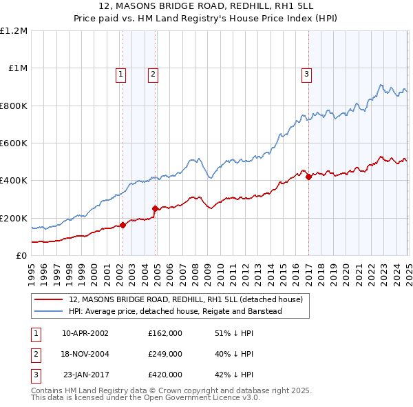 12, MASONS BRIDGE ROAD, REDHILL, RH1 5LL: Price paid vs HM Land Registry's House Price Index