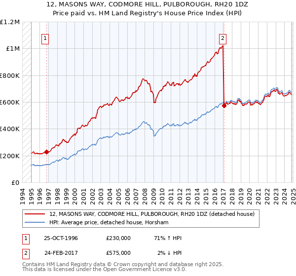 12, MASONS WAY, CODMORE HILL, PULBOROUGH, RH20 1DZ: Price paid vs HM Land Registry's House Price Index