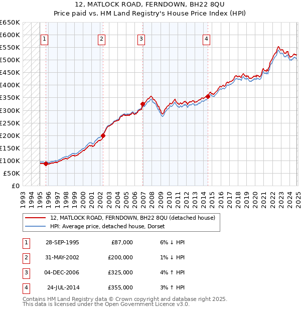 12, MATLOCK ROAD, FERNDOWN, BH22 8QU: Price paid vs HM Land Registry's House Price Index