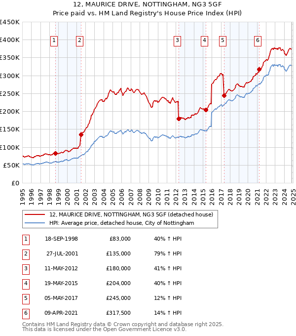 12, MAURICE DRIVE, NOTTINGHAM, NG3 5GF: Price paid vs HM Land Registry's House Price Index