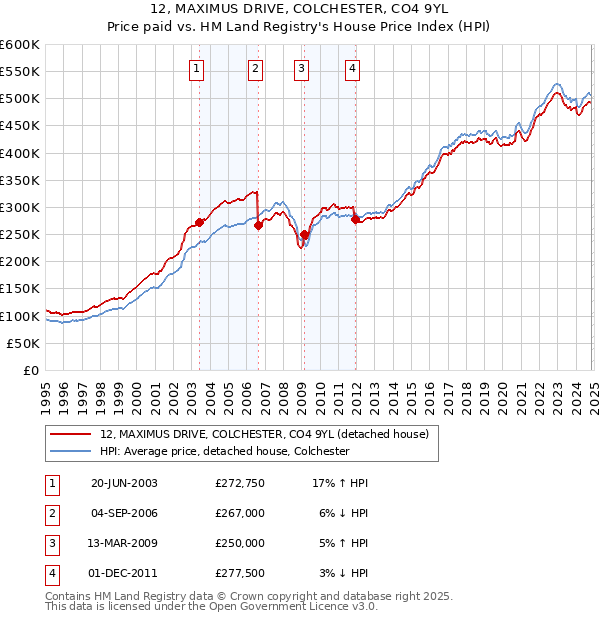 12, MAXIMUS DRIVE, COLCHESTER, CO4 9YL: Price paid vs HM Land Registry's House Price Index