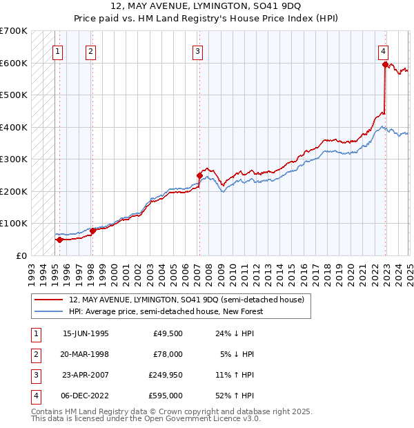 12, MAY AVENUE, LYMINGTON, SO41 9DQ: Price paid vs HM Land Registry's House Price Index