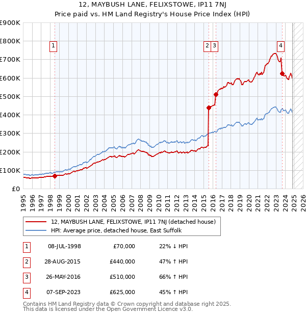 12, MAYBUSH LANE, FELIXSTOWE, IP11 7NJ: Price paid vs HM Land Registry's House Price Index