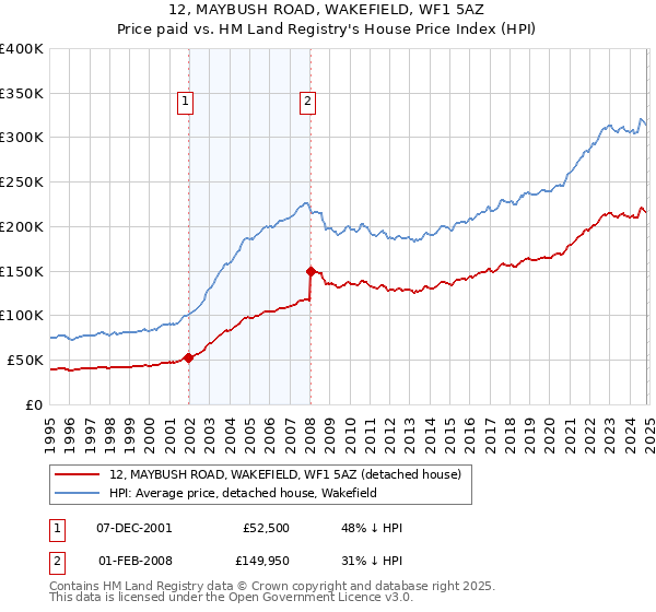 12, MAYBUSH ROAD, WAKEFIELD, WF1 5AZ: Price paid vs HM Land Registry's House Price Index