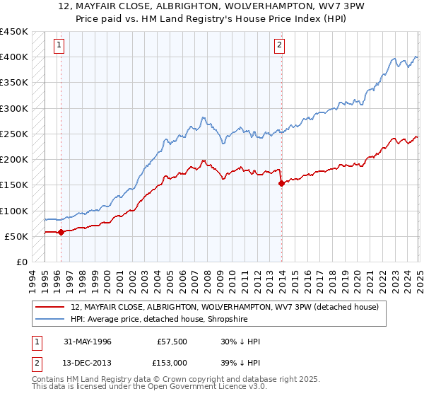 12, MAYFAIR CLOSE, ALBRIGHTON, WOLVERHAMPTON, WV7 3PW: Price paid vs HM Land Registry's House Price Index