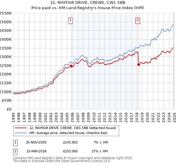 12, MAYFAIR DRIVE, CREWE, CW1 5BB: Price paid vs HM Land Registry's House Price Index