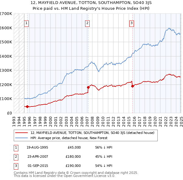 12, MAYFIELD AVENUE, TOTTON, SOUTHAMPTON, SO40 3JS: Price paid vs HM Land Registry's House Price Index