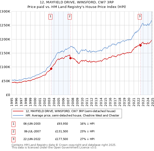 12, MAYFIELD DRIVE, WINSFORD, CW7 3RP: Price paid vs HM Land Registry's House Price Index