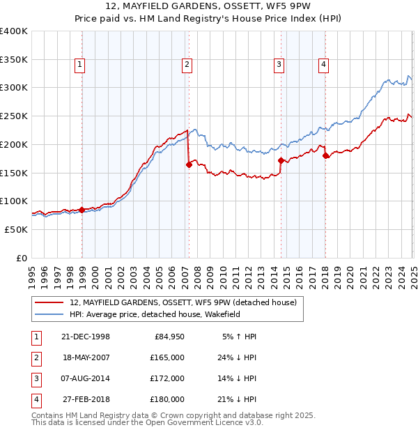 12, MAYFIELD GARDENS, OSSETT, WF5 9PW: Price paid vs HM Land Registry's House Price Index