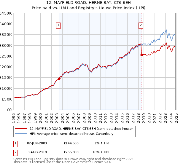 12, MAYFIELD ROAD, HERNE BAY, CT6 6EH: Price paid vs HM Land Registry's House Price Index