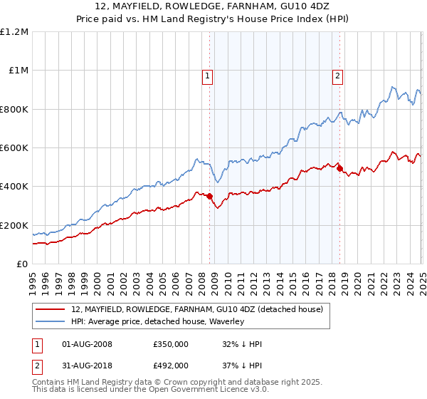 12, MAYFIELD, ROWLEDGE, FARNHAM, GU10 4DZ: Price paid vs HM Land Registry's House Price Index