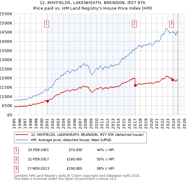 12, MAYFIELDS, LAKENHEATH, BRANDON, IP27 9TA: Price paid vs HM Land Registry's House Price Index