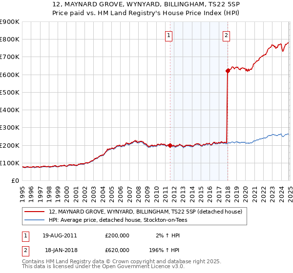 12, MAYNARD GROVE, WYNYARD, BILLINGHAM, TS22 5SP: Price paid vs HM Land Registry's House Price Index