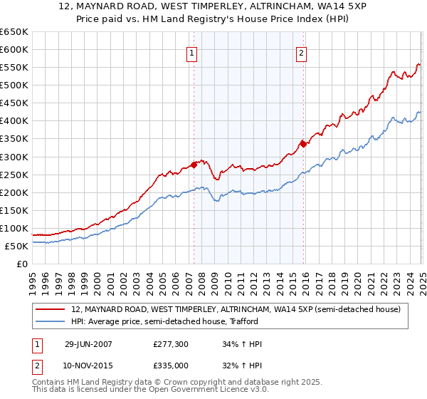 12, MAYNARD ROAD, WEST TIMPERLEY, ALTRINCHAM, WA14 5XP: Price paid vs HM Land Registry's House Price Index