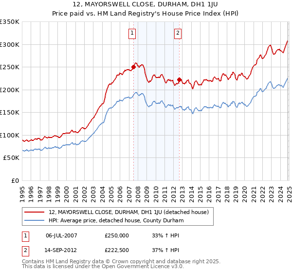 12, MAYORSWELL CLOSE, DURHAM, DH1 1JU: Price paid vs HM Land Registry's House Price Index