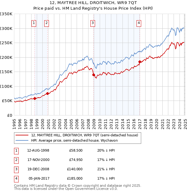 12, MAYTREE HILL, DROITWICH, WR9 7QT: Price paid vs HM Land Registry's House Price Index