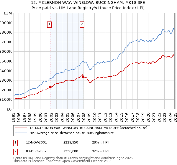 12, MCLERNON WAY, WINSLOW, BUCKINGHAM, MK18 3FE: Price paid vs HM Land Registry's House Price Index