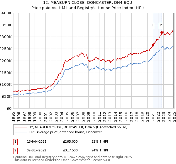 12, MEABURN CLOSE, DONCASTER, DN4 6QU: Price paid vs HM Land Registry's House Price Index