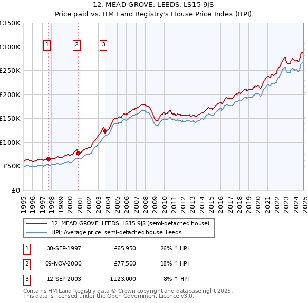 12, MEAD GROVE, LEEDS, LS15 9JS: Price paid vs HM Land Registry's House Price Index