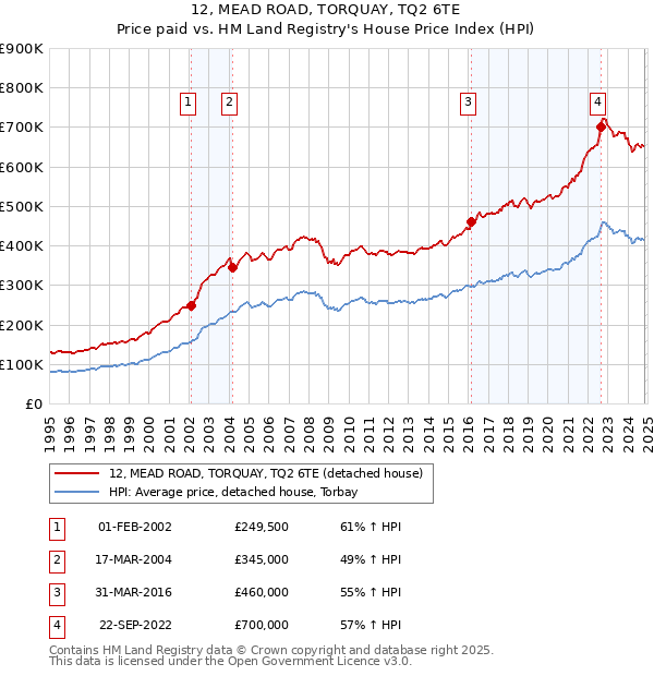 12, MEAD ROAD, TORQUAY, TQ2 6TE: Price paid vs HM Land Registry's House Price Index