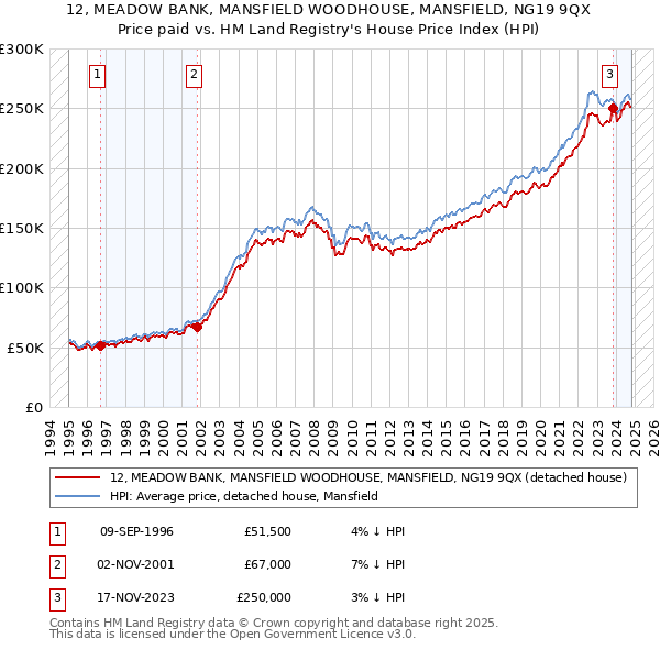 12, MEADOW BANK, MANSFIELD WOODHOUSE, MANSFIELD, NG19 9QX: Price paid vs HM Land Registry's House Price Index