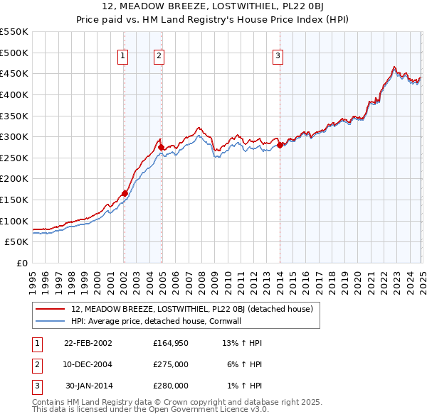 12, MEADOW BREEZE, LOSTWITHIEL, PL22 0BJ: Price paid vs HM Land Registry's House Price Index