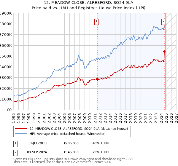 12, MEADOW CLOSE, ALRESFORD, SO24 9LA: Price paid vs HM Land Registry's House Price Index