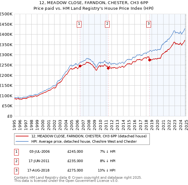 12, MEADOW CLOSE, FARNDON, CHESTER, CH3 6PP: Price paid vs HM Land Registry's House Price Index