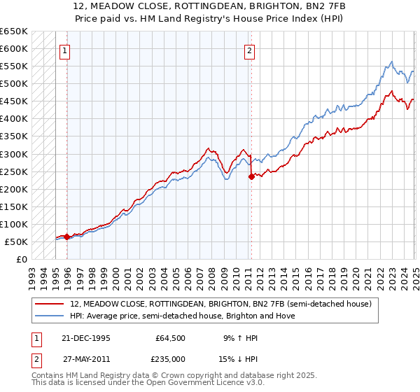 12, MEADOW CLOSE, ROTTINGDEAN, BRIGHTON, BN2 7FB: Price paid vs HM Land Registry's House Price Index