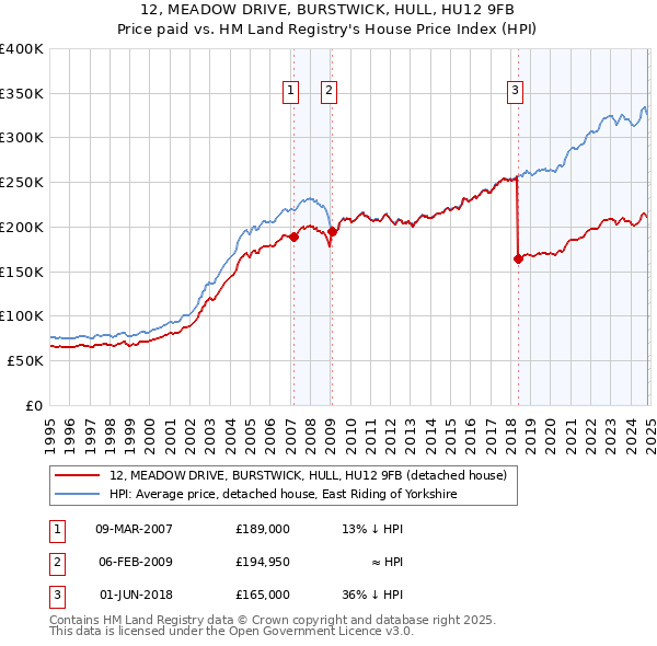 12, MEADOW DRIVE, BURSTWICK, HULL, HU12 9FB: Price paid vs HM Land Registry's House Price Index