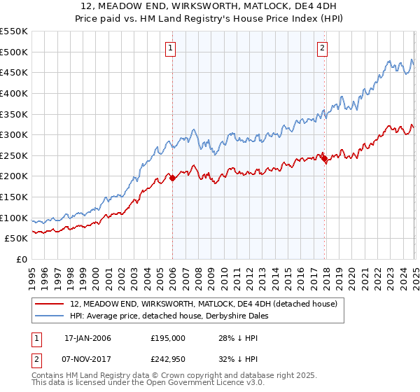 12, MEADOW END, WIRKSWORTH, MATLOCK, DE4 4DH: Price paid vs HM Land Registry's House Price Index