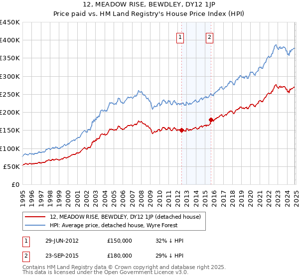 12, MEADOW RISE, BEWDLEY, DY12 1JP: Price paid vs HM Land Registry's House Price Index