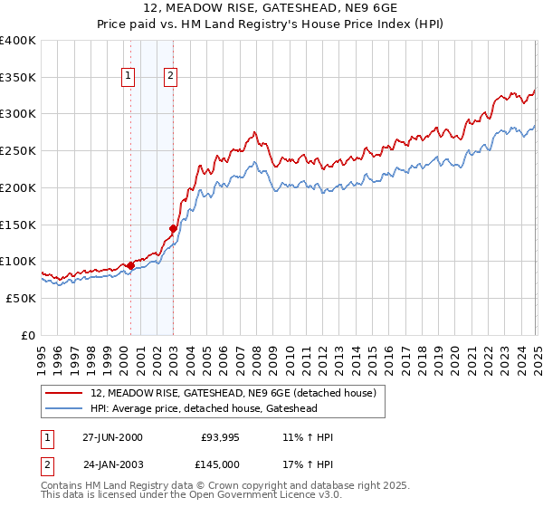 12, MEADOW RISE, GATESHEAD, NE9 6GE: Price paid vs HM Land Registry's House Price Index