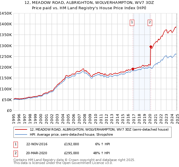 12, MEADOW ROAD, ALBRIGHTON, WOLVERHAMPTON, WV7 3DZ: Price paid vs HM Land Registry's House Price Index