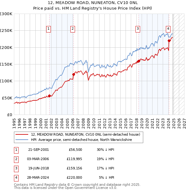 12, MEADOW ROAD, NUNEATON, CV10 0NL: Price paid vs HM Land Registry's House Price Index